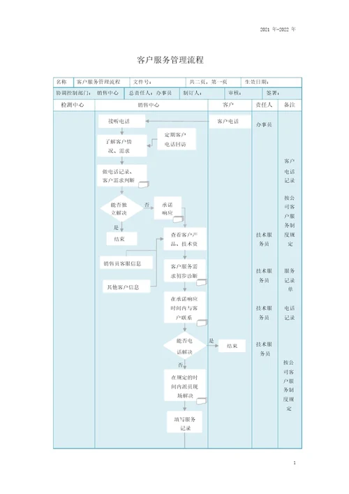 客户服务管理流程.doc1021