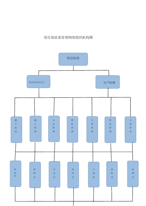 工程部质量管理体系