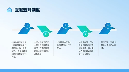 蓝色扁平插画医嘱执行制度培训PPT课件护理医疗