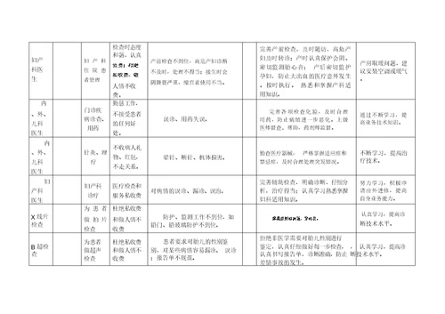 中心卫生院岗位风险点清查汇总表