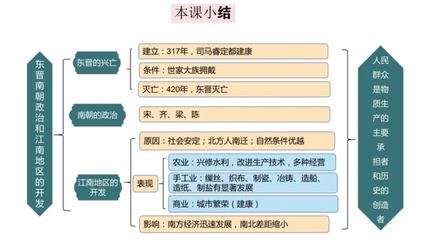 统编七年级上第18课  东晋南朝政治和江南地区开发    课件