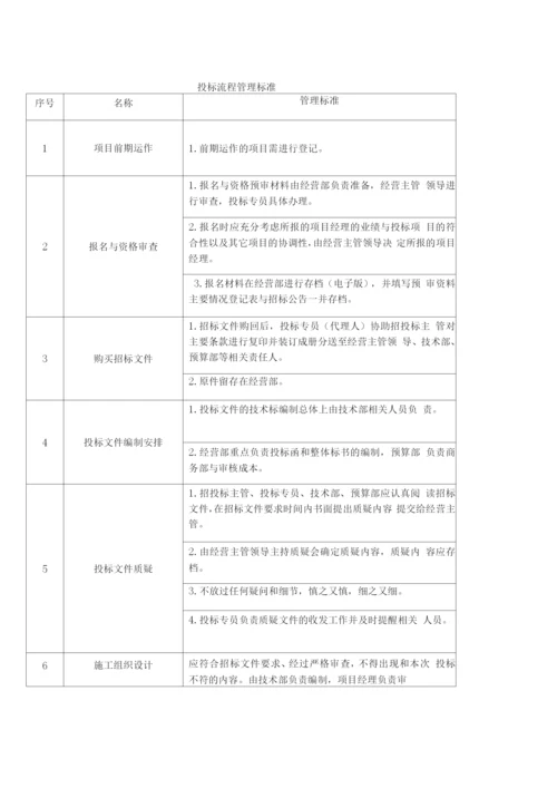 投标管理制度及流程图.docx