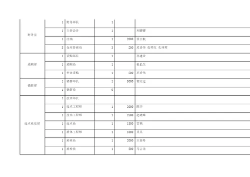 汽车零部件有限公司定岗定员定编定责定薪方案