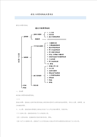 建设关键工程费用组成及费用表