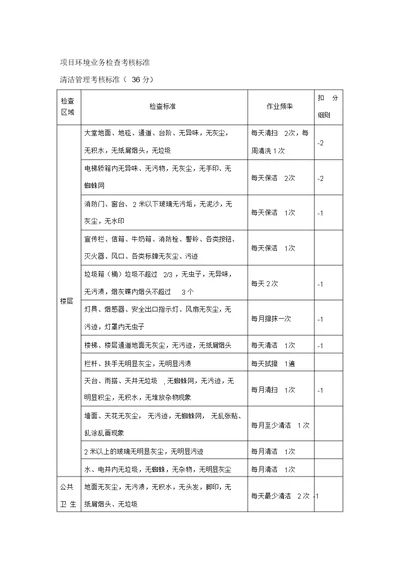 物业小区清洁管理考核标准