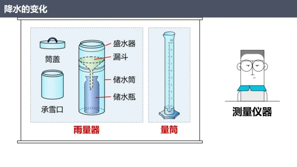 4.3降水的变化与分布七年级地理上册同步课件（人教版2024）（共23张PPT）
