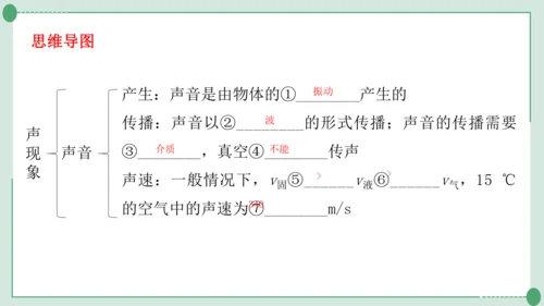 人教版物理八年级上册第2-3章期末复习课件（24页ppt）