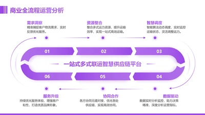 紫色简约风运营分析6项循环关系图