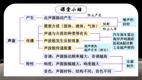 第二章 声现象复习和总结课件(共25张PPT)-2024-2025学年人教版物理八年级上册