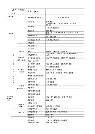 一级建造师各专业对照表格范例