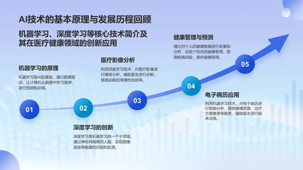 蓝色科技风AI在医疗健康领域的应用PPT模板