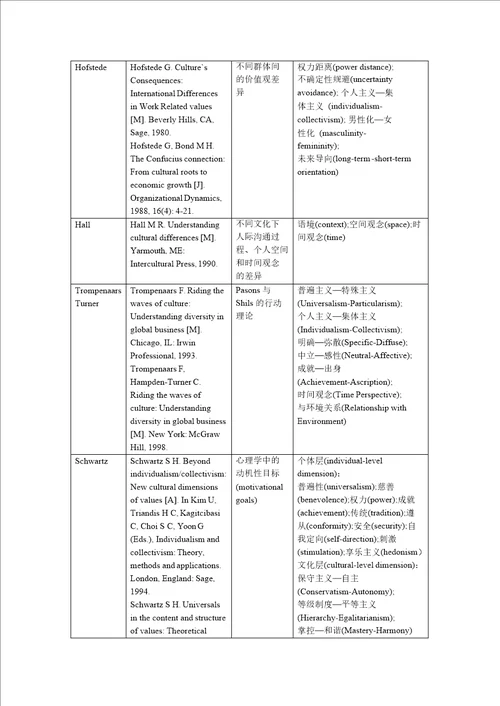 基于文化视角下的领导研究综述word