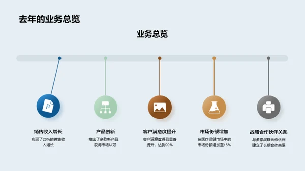 医疗保健业动态概述