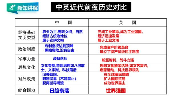 第五单元 绵延不绝的中华文明（三）：封建社会的发展与近代前夜的危机 精品复习课件（50张PPT）