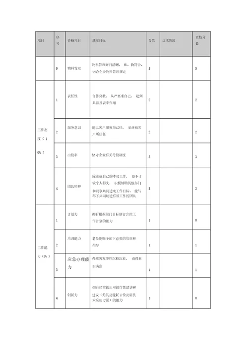 物业公司各岗位绩效考核表格