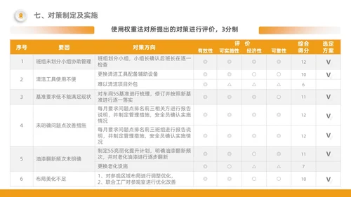 橙色5S改善报告管理工作总结经营分析表格PPT模板质量管理
