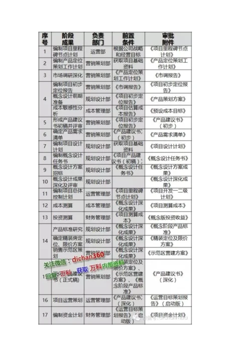 房地产从拿地到交付的全过程标准流程.docx