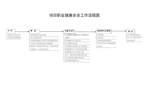 工程项目管理各部门流程图图解.docx