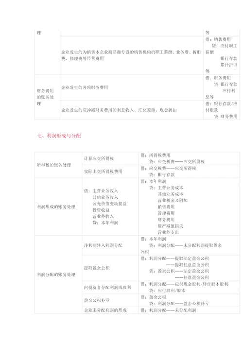 初级最基础会计分录共7页