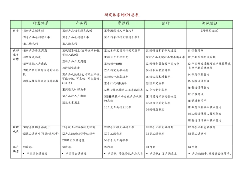 05-公司研发体系的KPI总表.docx