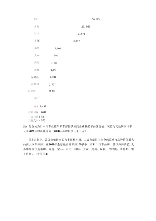 XXX年汽车公司研发费用