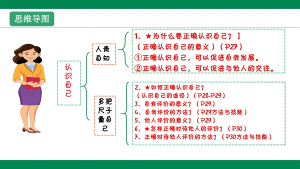第三课发现自己 复习课件(共35张PPT)