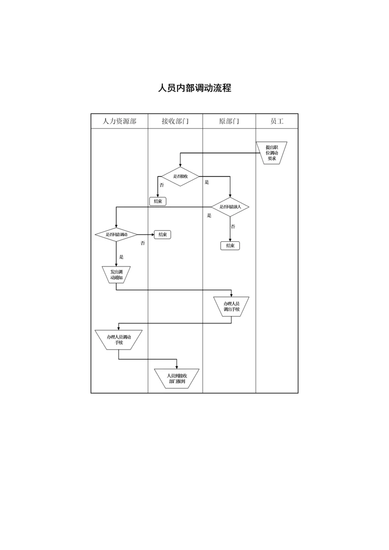 人员内部调动流程.docx