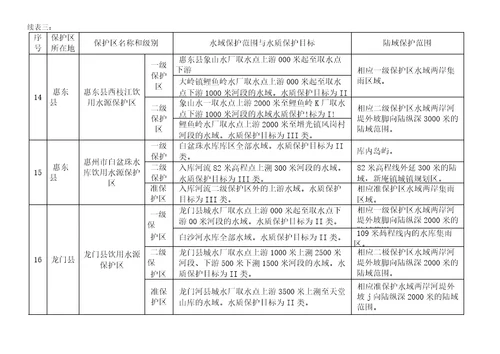 惠州市生活饮用水地表水源保护区