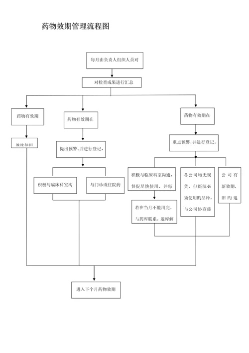 操作标准流程.docx