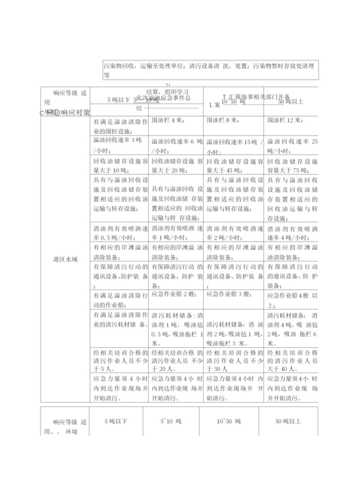 船舶溢油应急及清污管理维护方案.docx