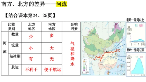 人教版（人文地理） 下册4.3.1 秦岭—淮河分南北 课件