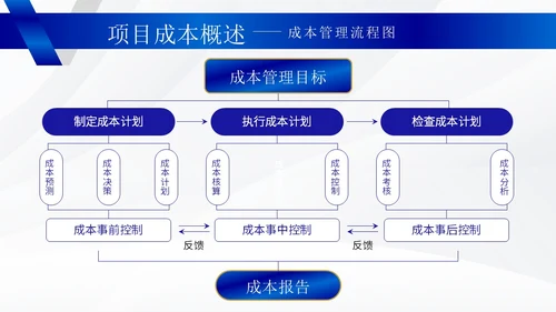 蓝色商务风成本管理培训PPT模板分析