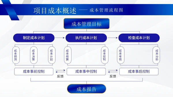 蓝色商务风成本管理培训PPT模板分析