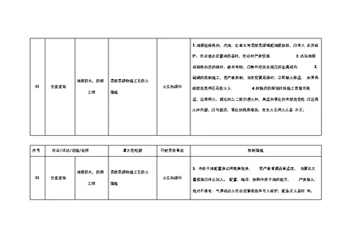 施工现场重大危险源和控制措施清单