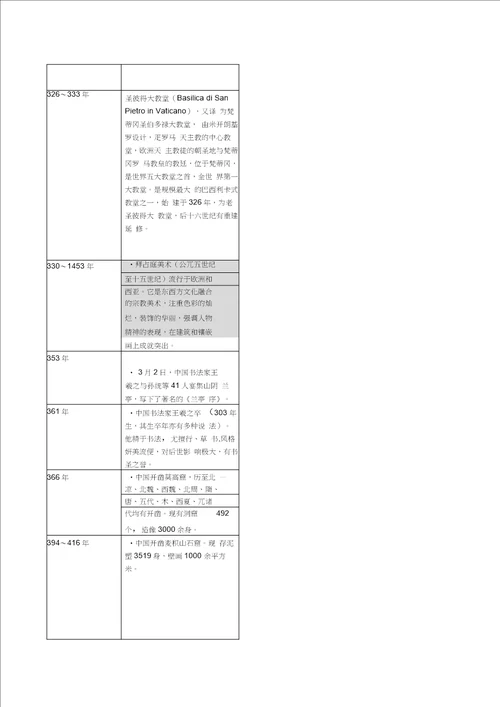 世界美术史详细年表