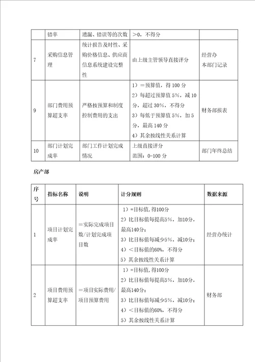 某餐饮管理公司业绩管理