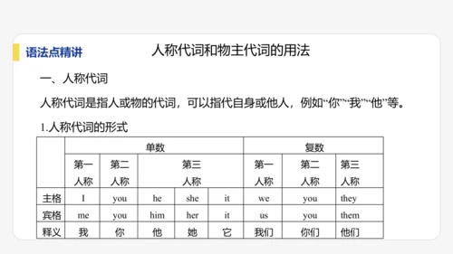 【学霸提优】Unit 1 A new start 单元复习课件 外研版（2024）英语七上单元归类复