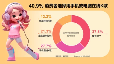 40.9%消费者选择用手机或电脑在线K歌