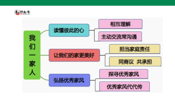 【学霸提优】道德与法治五年级下册第一单元《我们一家人》复习课件