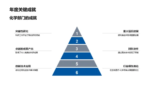 化学部门奋进轨迹