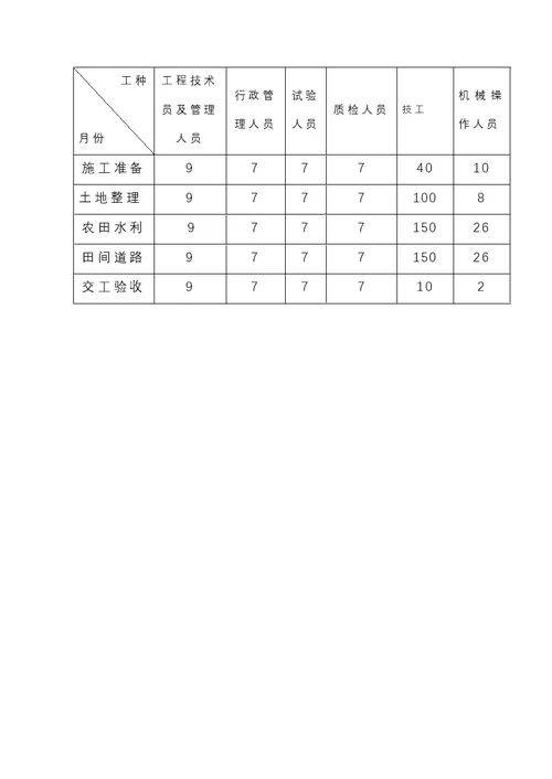 2021年土地整理标准施工组织设计