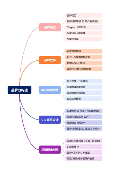 蓝紫色简约横版基础思维导图