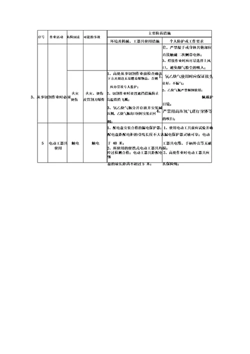 施工现场重大危险源清单及主要防范措施