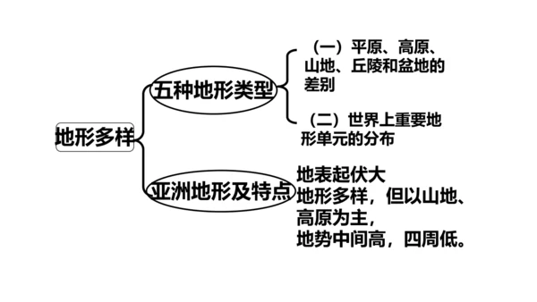 2.2.1 地形多样 课件（20张PPT）