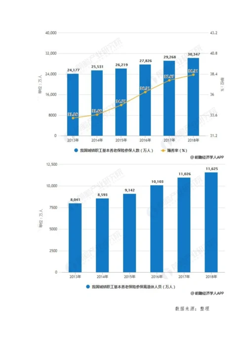 中国养老保险行业市场现状及发展趋势分析-提升总收入及参与度为根本目标.docx