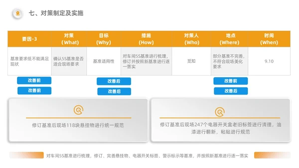 橙色5S改善报告管理工作总结经营分析表格PPT模板质量管理