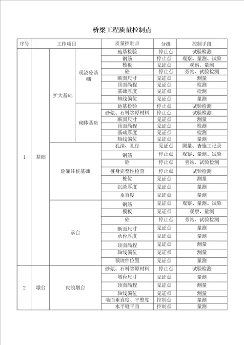 桥梁工程质量控制点