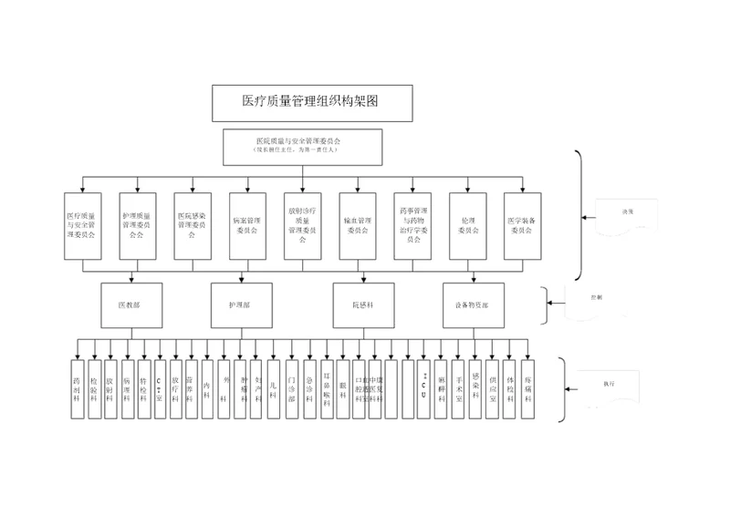 医疗质量管理组织架构图