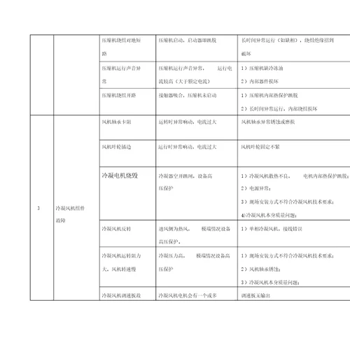 机房精密空调的日常维护及主要故障处理