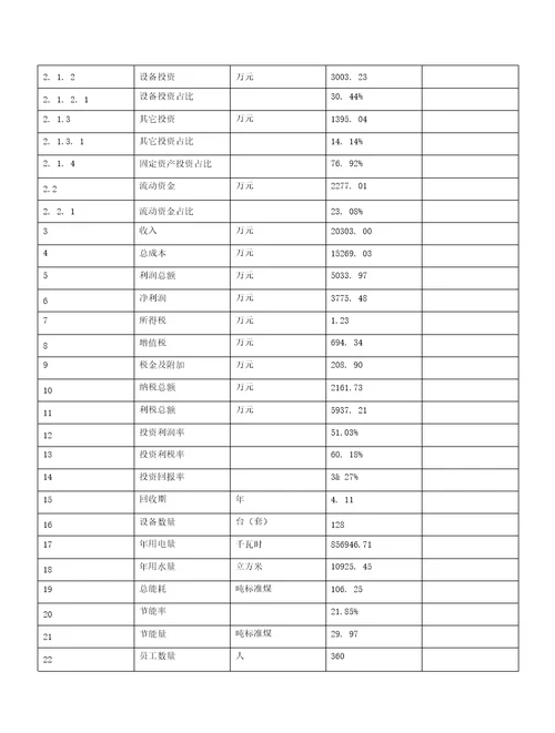 消火栓箱项目建议书47亩，投资9900万元